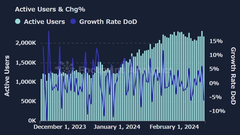 Active Users & Chg%
