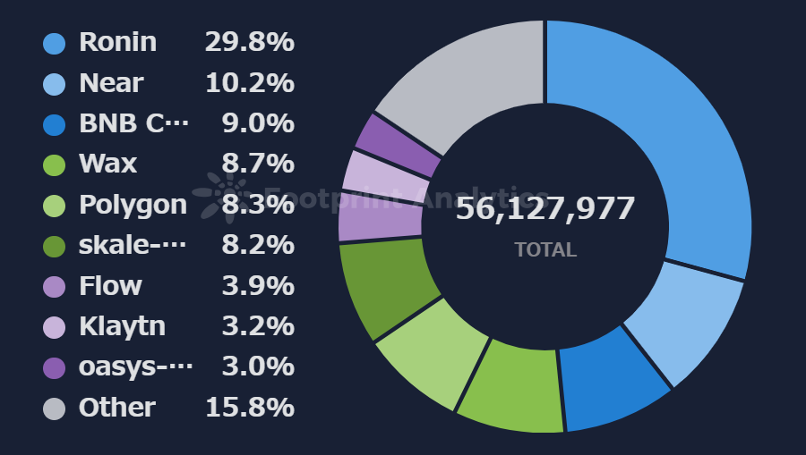 Active Gamers Shared by Chain