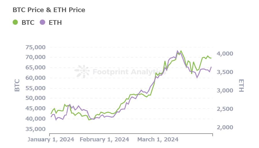 BTC Price & ETH Price