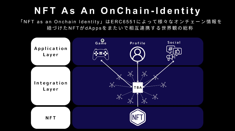 NFT as an Onchain-Identity