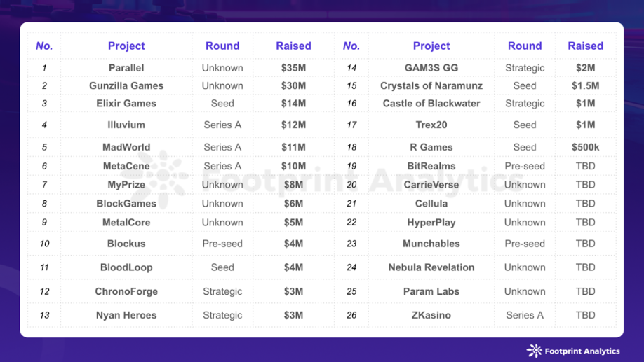 Web3 Gaming Industry Funding Rounds in March 2024