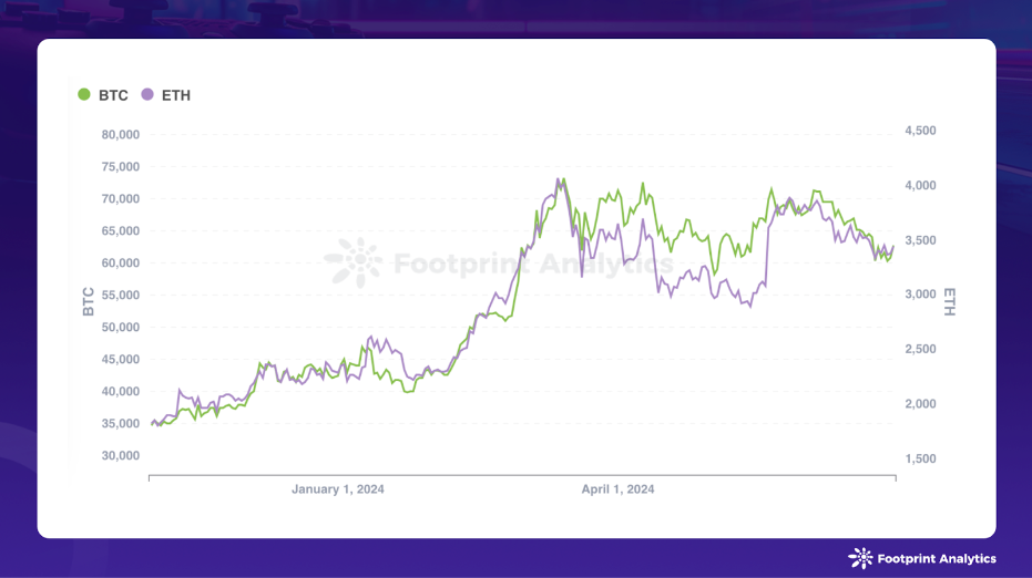 BTC Price & ETH Price