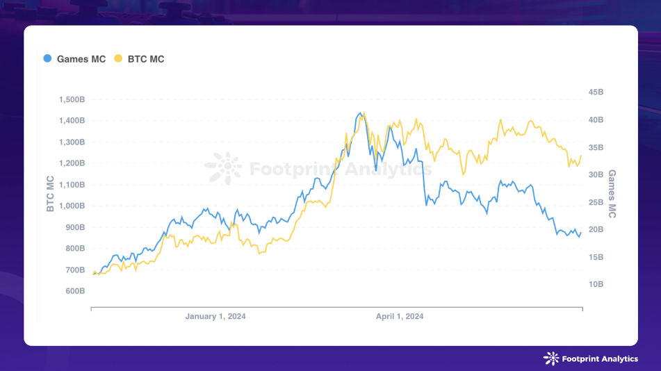 GameFi & Bitcoin Market Cap