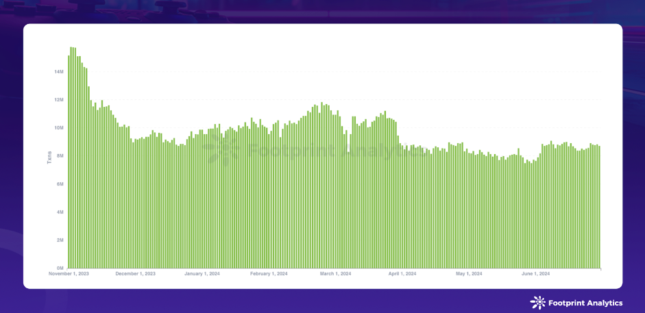 Web3 Game Daily Transactions