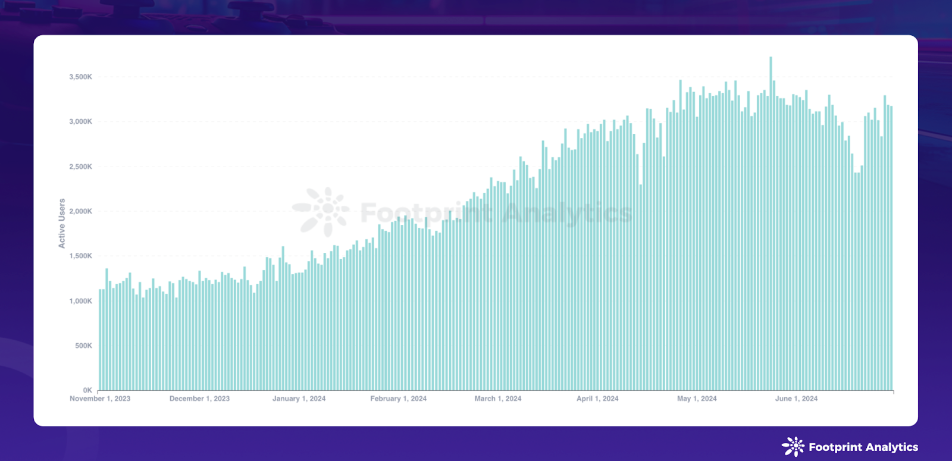 Web3 Game Daily Active Users