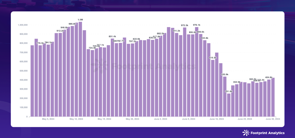 Pixels Daily Active Users