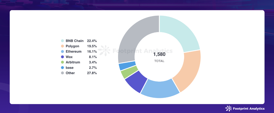 Active Games by Chain