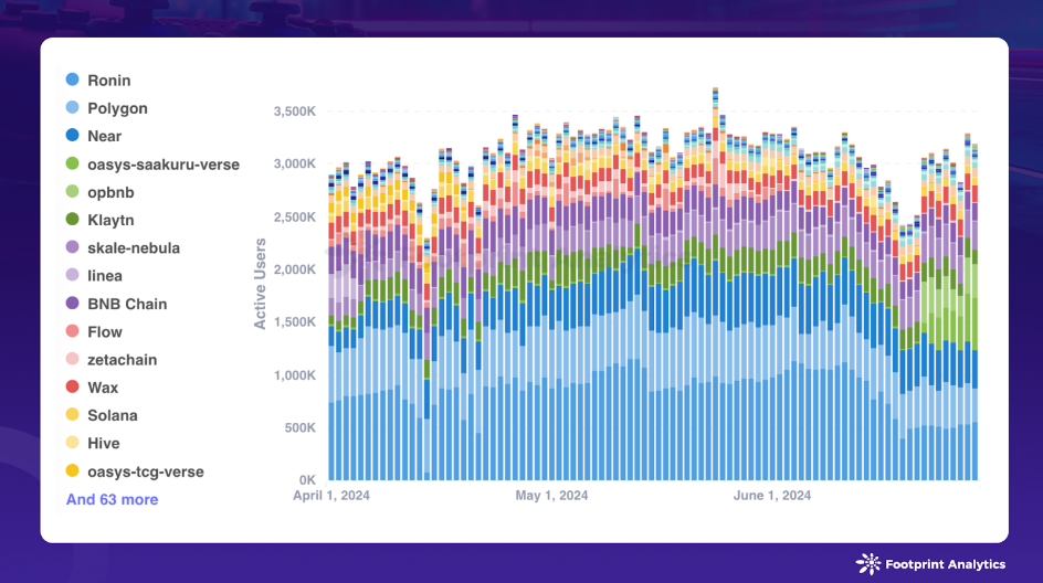 Daily Active Users by Chain