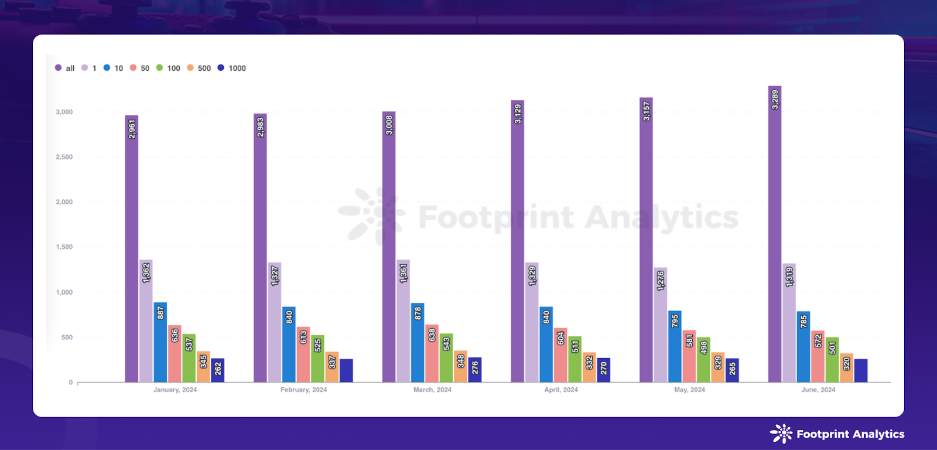 Monthly Active Web3 Games