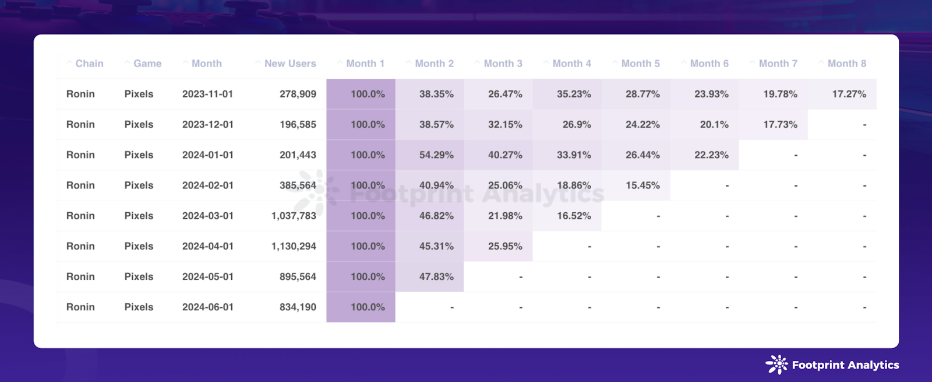 Pixels Monthly Retention