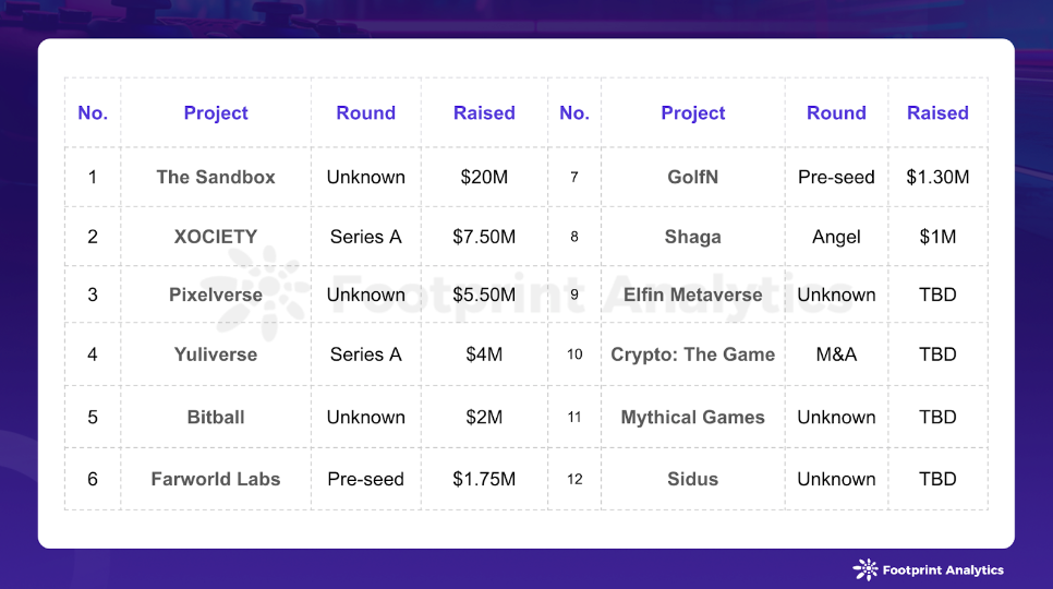 Web3 Gaming Industry Funding Rounds