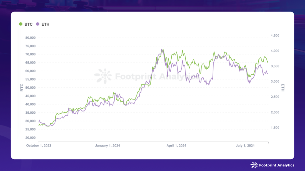 BTC Price & ETH Price