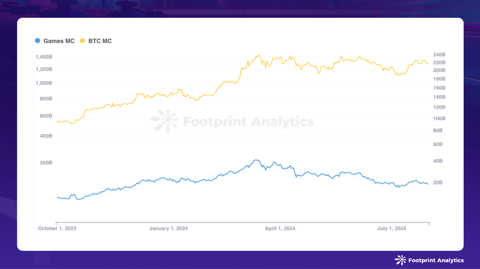 GameFi & Bitcoin Market Cap