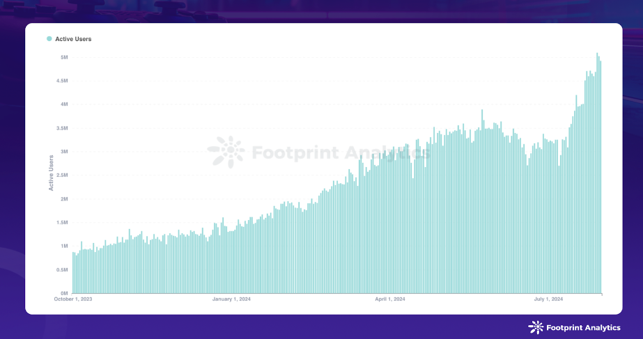 Web3 Game Daily Active Users