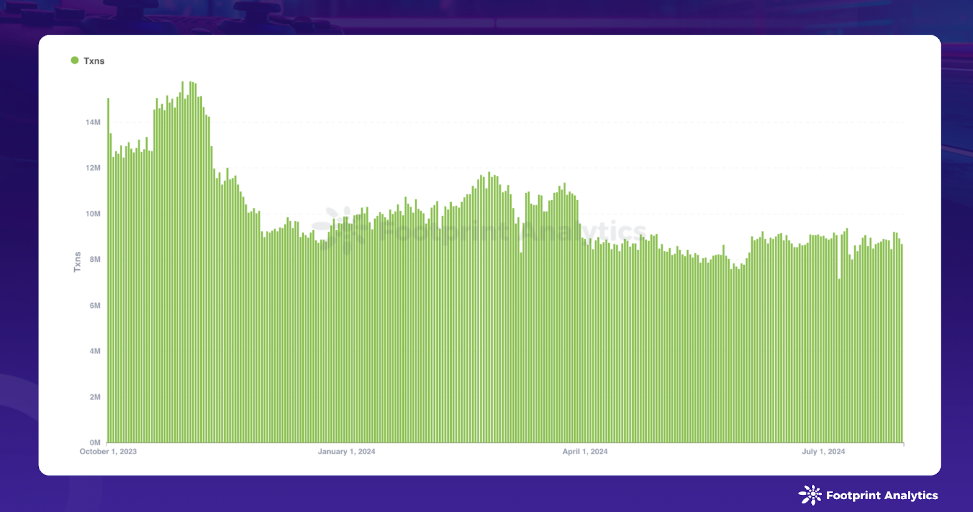 Web3 Game Daily Transactions