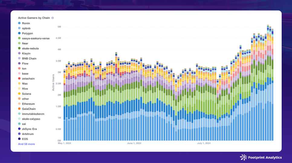 Daily Active Users by Chain