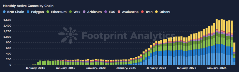 Monthly Active Games by Chain