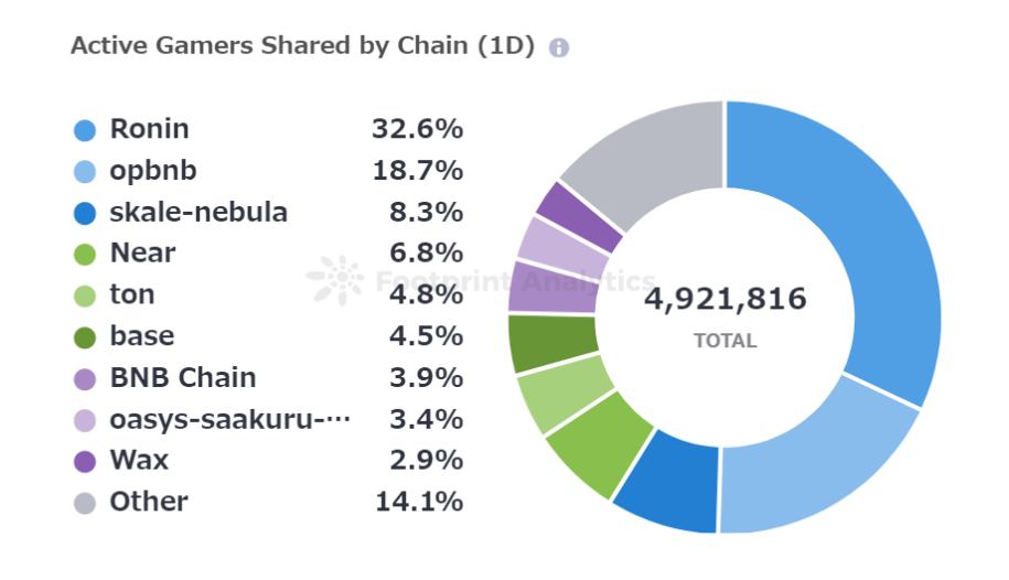 Active Gamers Shared by Chain