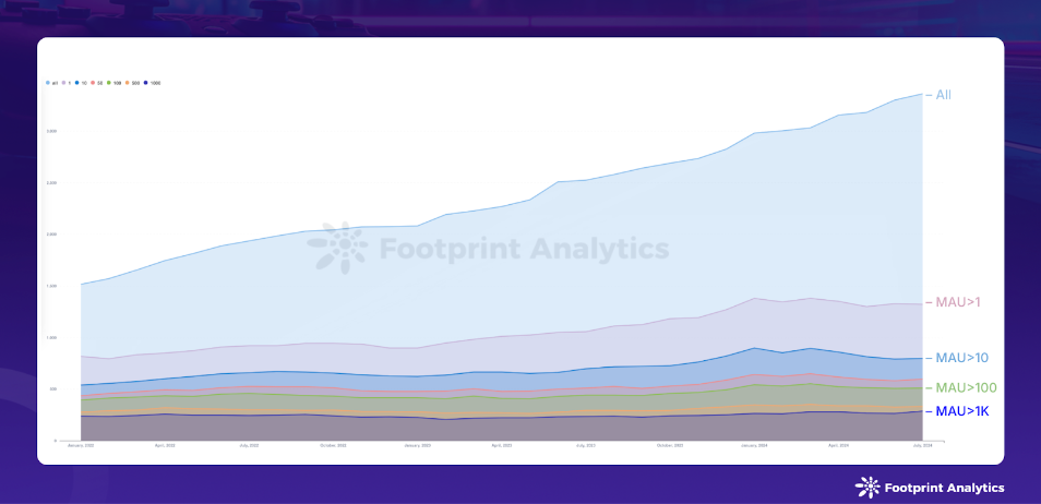 Monthly Active Web3 Games