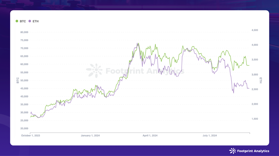 BTC Price & ETH Price