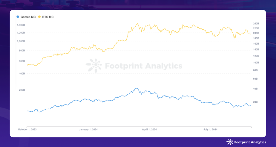 Games & Bitcoin Market Cap