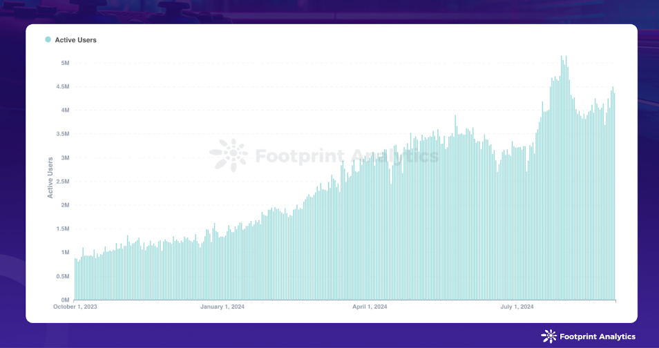 Web3 Game Daily Active Users