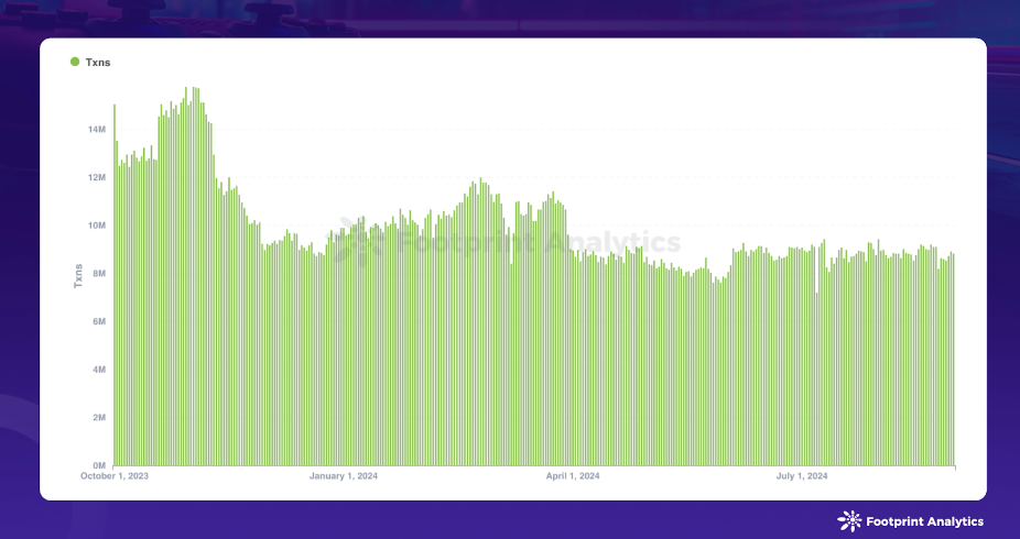 Web3 Game Daily Transactions