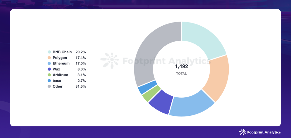 Active Games Shared by Chain