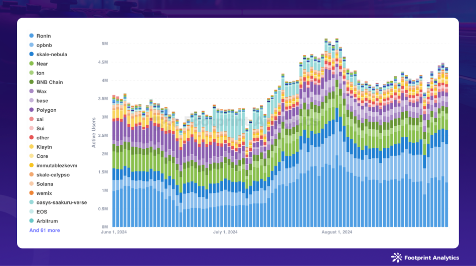 Daily Active Users by Chain