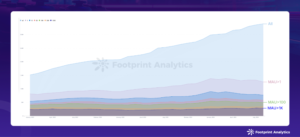 Monthly Active Web3 Games