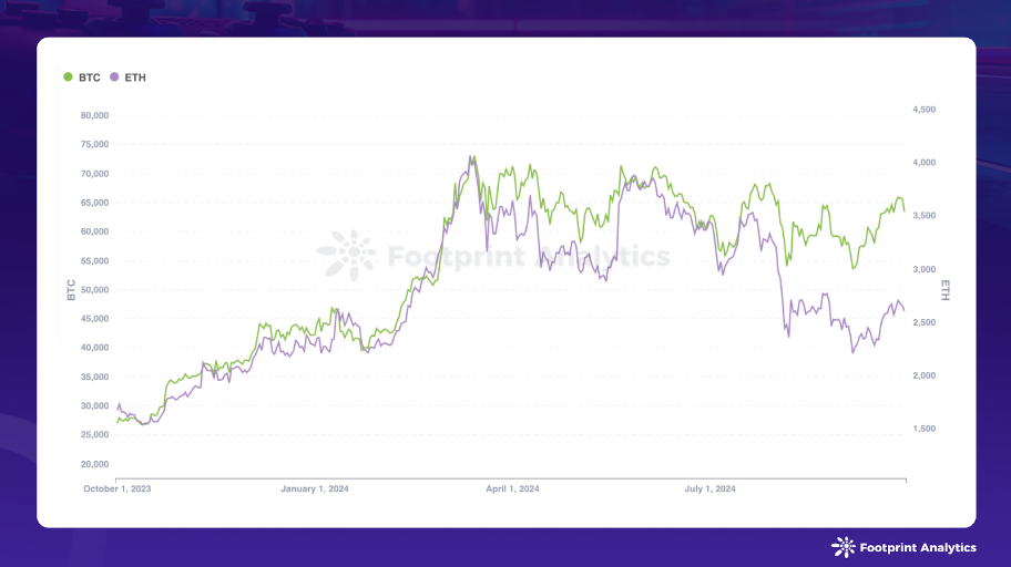 BTC Price & ETH Price