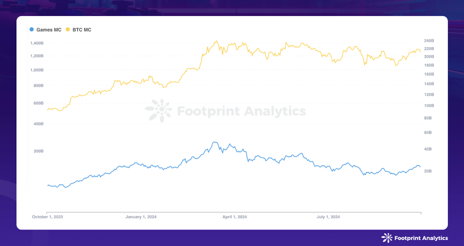 Games & Bitcoin Market Cap