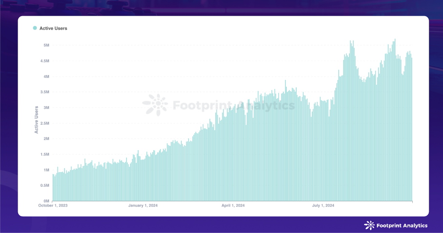 Web3 Game Daily Active Users