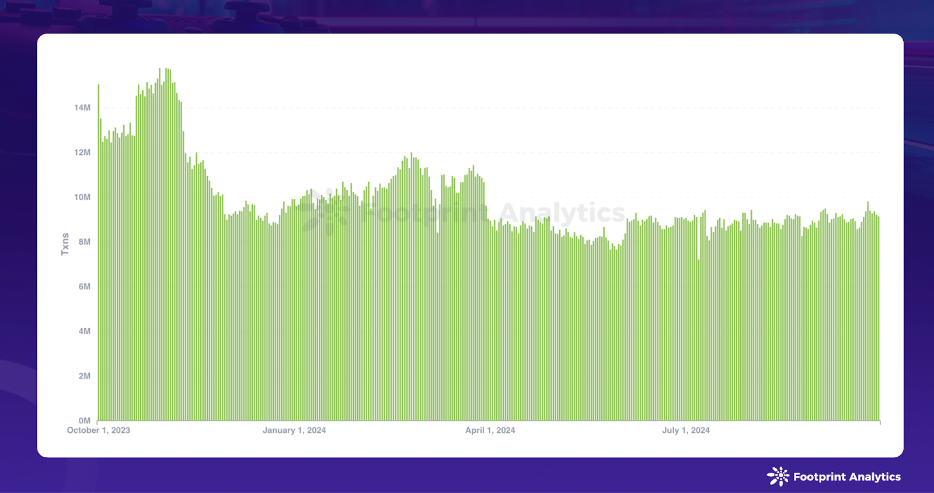 Web3 Game Daily Transactions