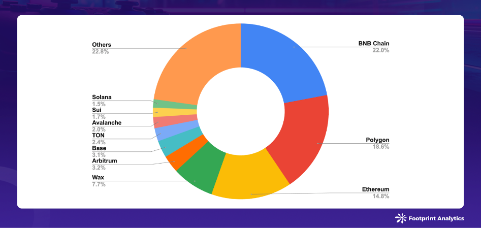 Active Games Shared by Chain