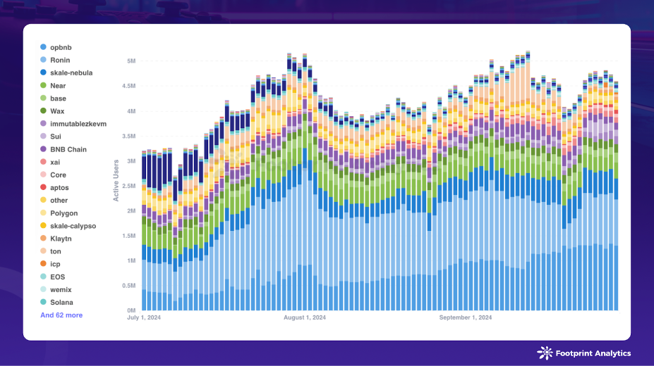 Daily Active Users by Chain