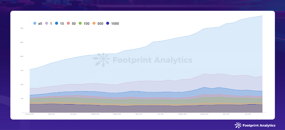 Monthly Active Web3 Games