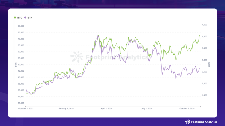 BTC Price & ETH Price