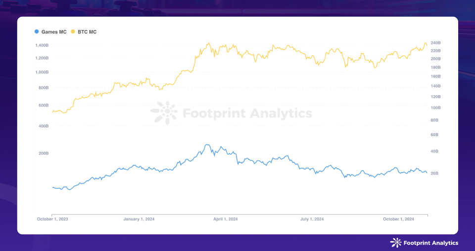 Web3 Games & Bitcoin Market Cap