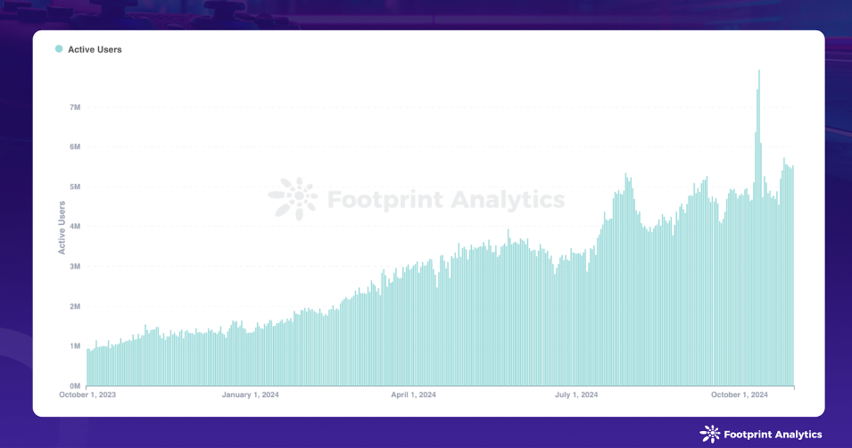 Web3 Game Daily Active Users