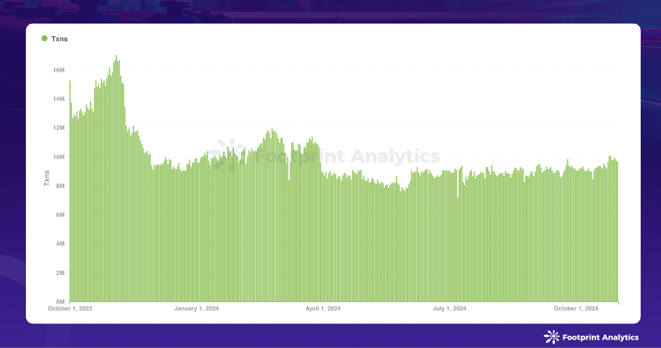 Web3 Game Daily Transactions