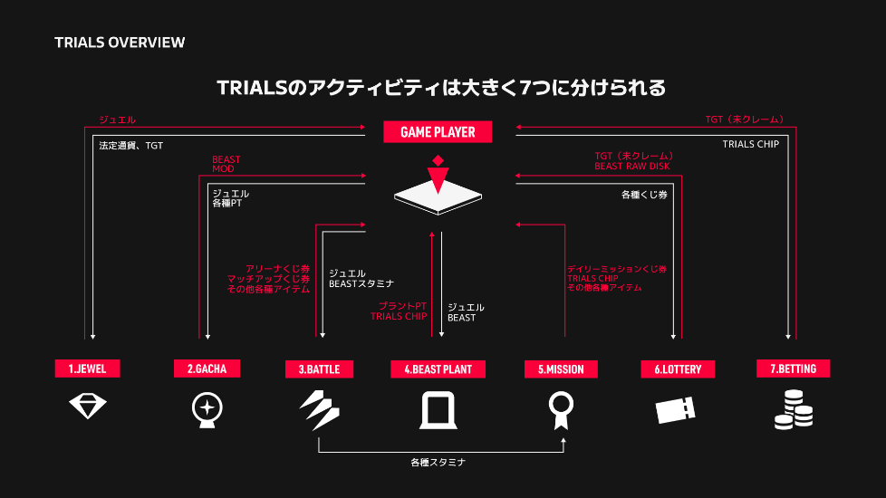 TRAILSのゲームフロー図解