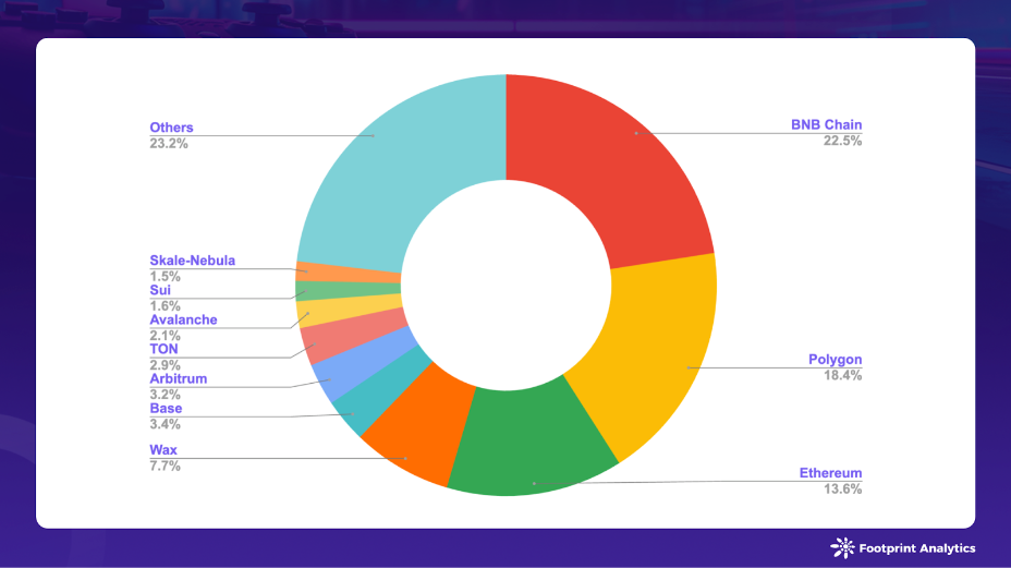 Active Games Shared by Chain