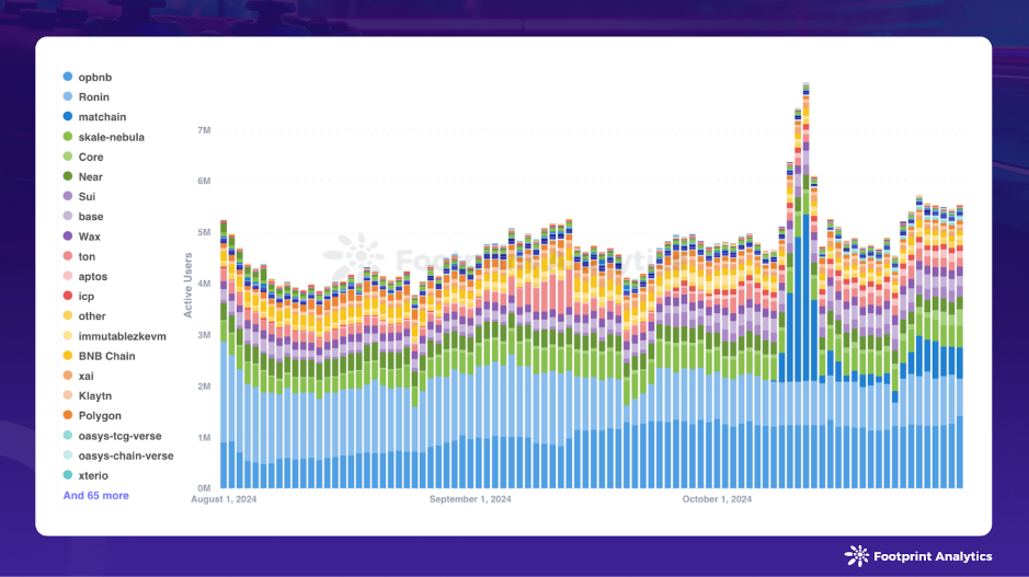 Daily Active Users by Chain