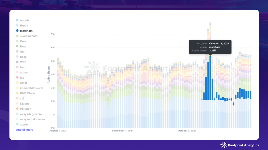 Daily Active Users by Chain - Matchain