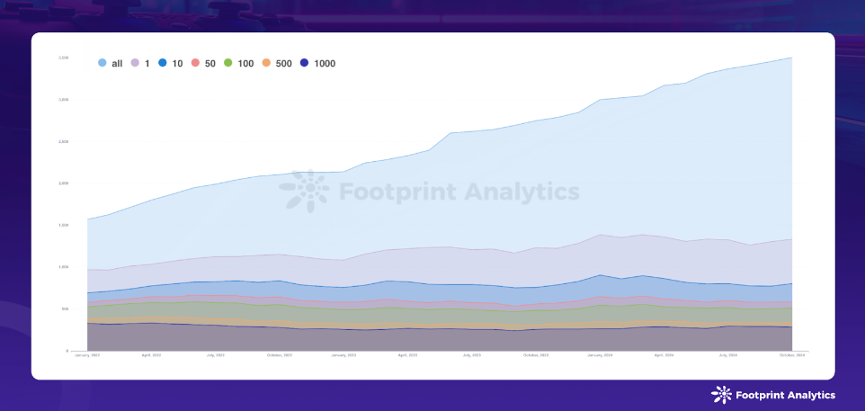 Monthly Active Web3 Games