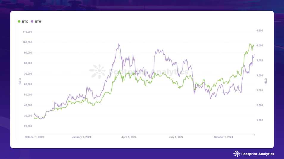 BTC Price & ETH Price