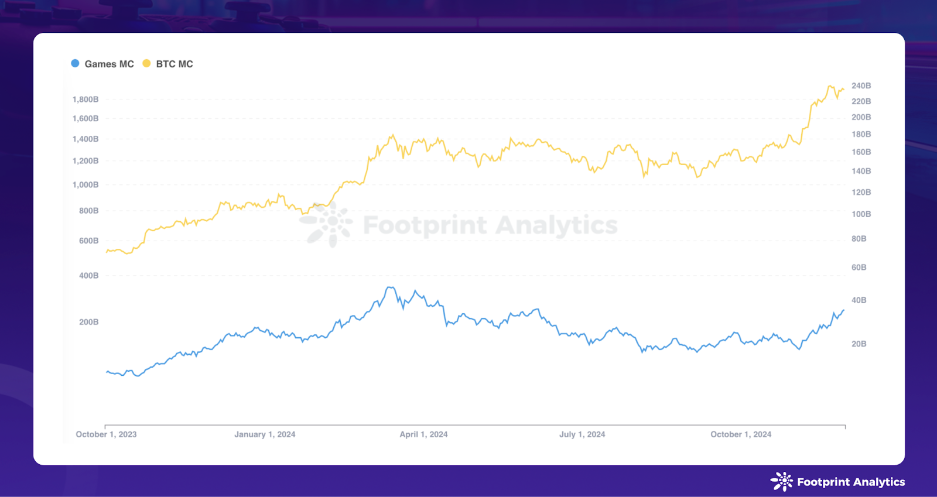 Web3 Games & Bitcoin Market Cap