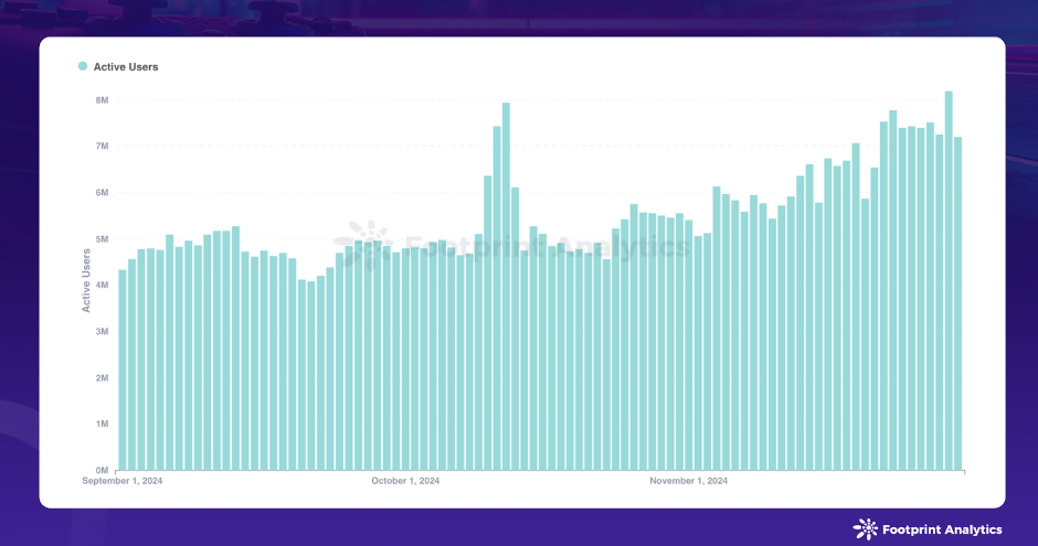 Web3 Game Daily Active Users