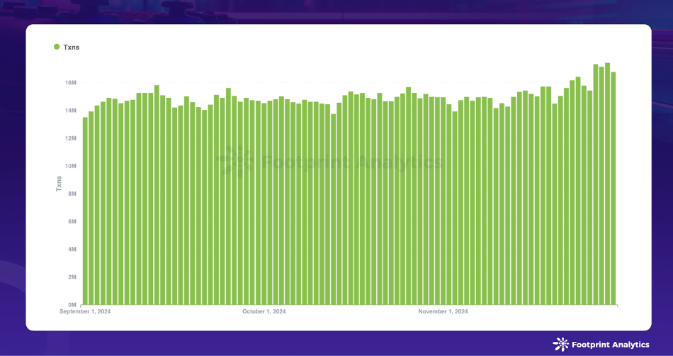 Web3 Game Daily Transactions